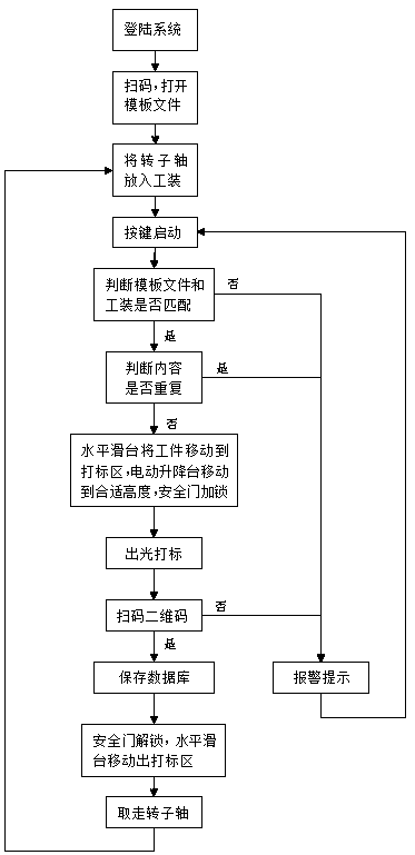 Generator rotor shaft end face marking system and working method thereof