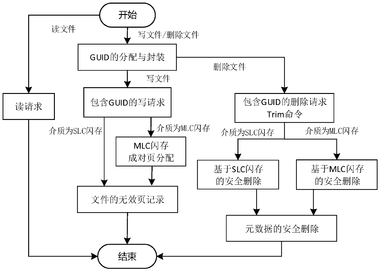 A method and system for securely deleting flash memory based on file-level granularity