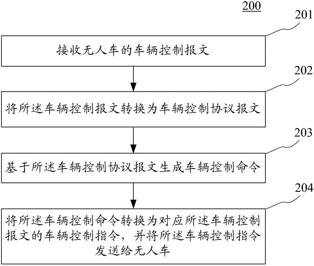 Control method, device and system for unmanned vehicle