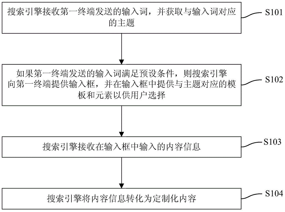 Method, system and search engine for generating customized content through search engine