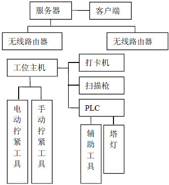 Quantized assembly and overhaul control system for locomotive