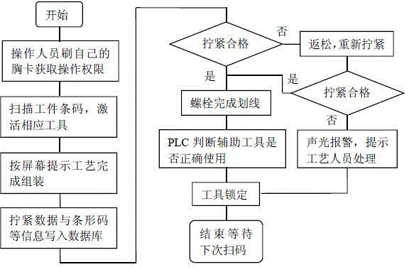 Quantized assembly and overhaul control system for locomotive