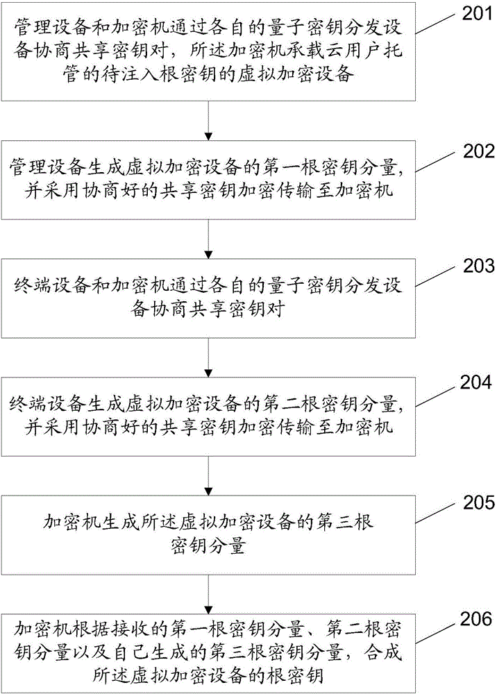 Encryption machine key injection system based on cloud environment, method and device