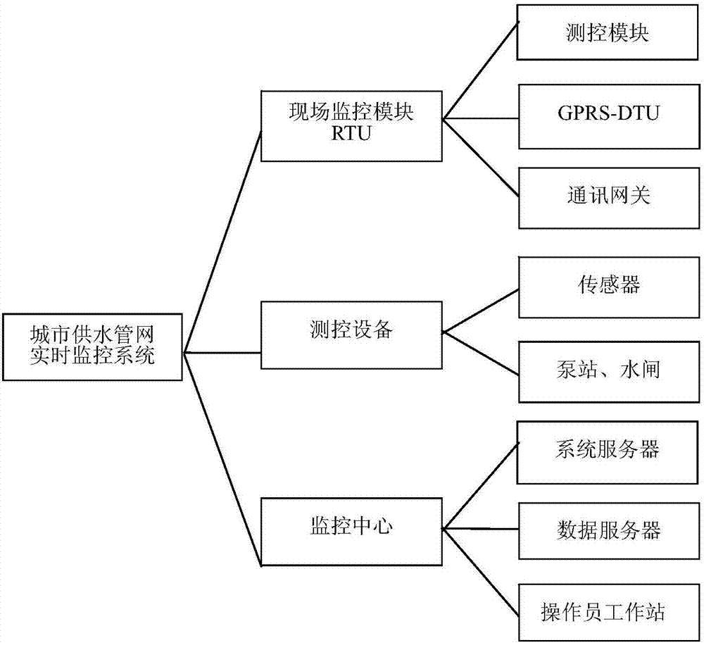 Optimized layout method for pressure monitoring points of urban water supply pipe network