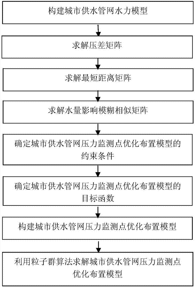 Optimized layout method for pressure monitoring points of urban water supply pipe network