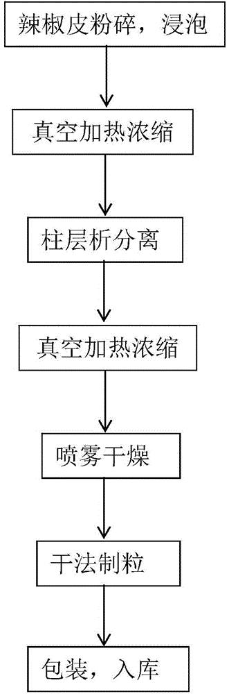 Capsaicin particle preparing method