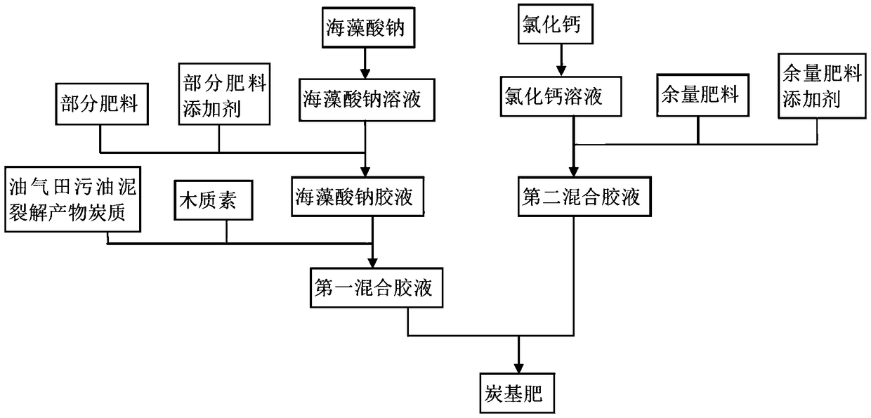 Oil and gas field oil sludge anaerobic cracking product carbonaceous carbon-based fertilizer and preparation method thereof