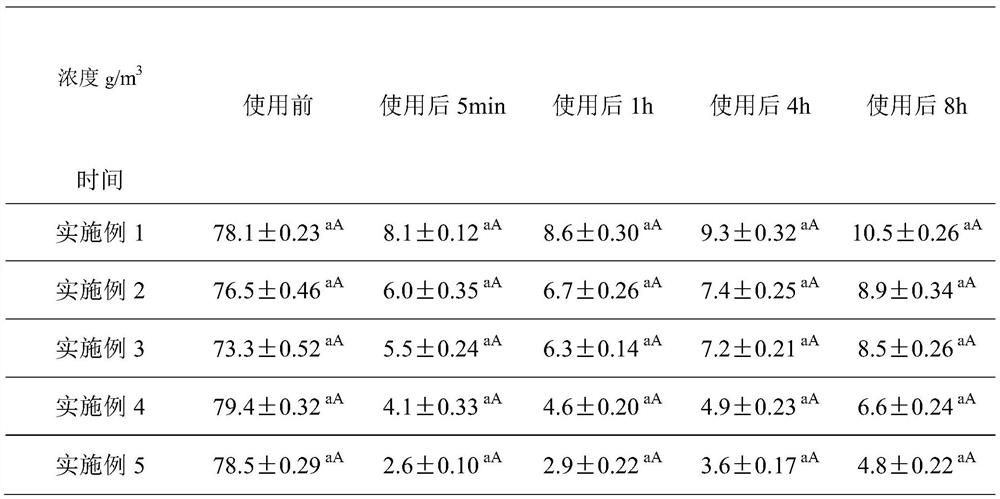 A kind of dust suppressant and preparation method thereof