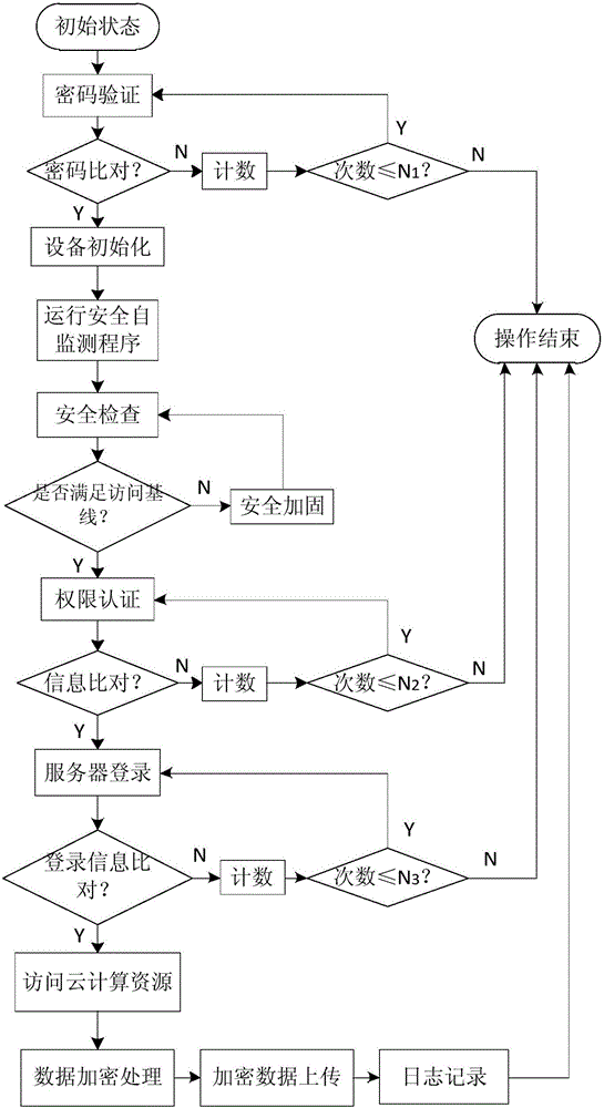 Safe processing and accessing method of cloud resource