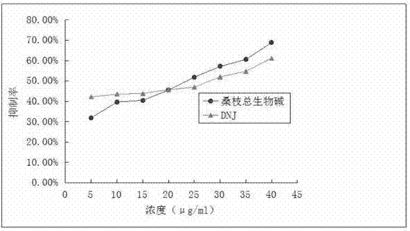 A kind of active part of mulberry branch and its preparation method and application