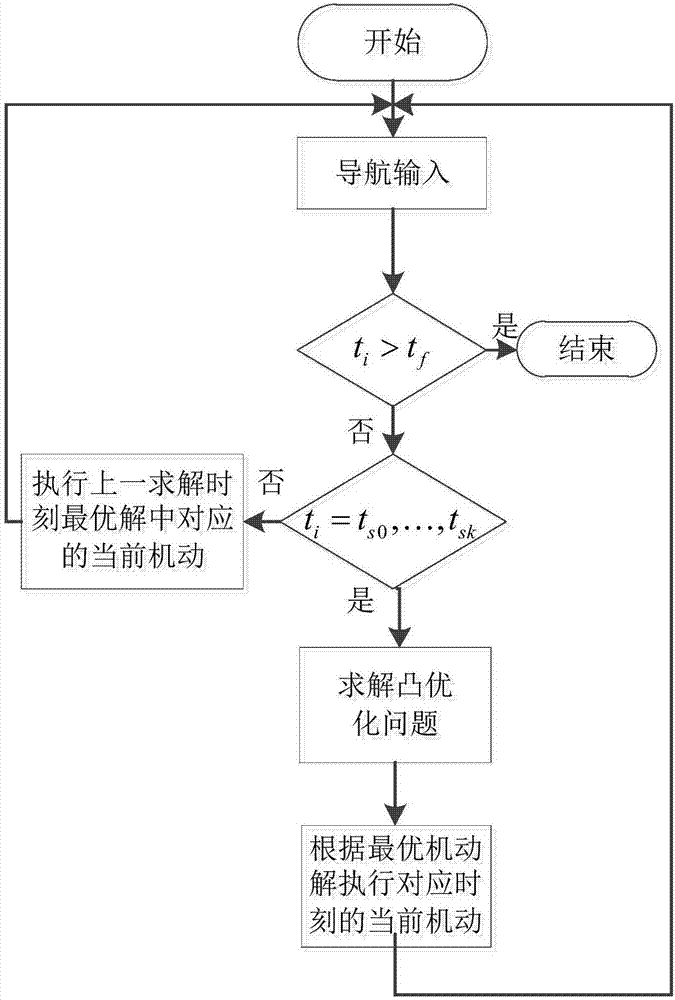 Bearing-only navigation-based closed ring convex optimization optimal rendezvous guidance method