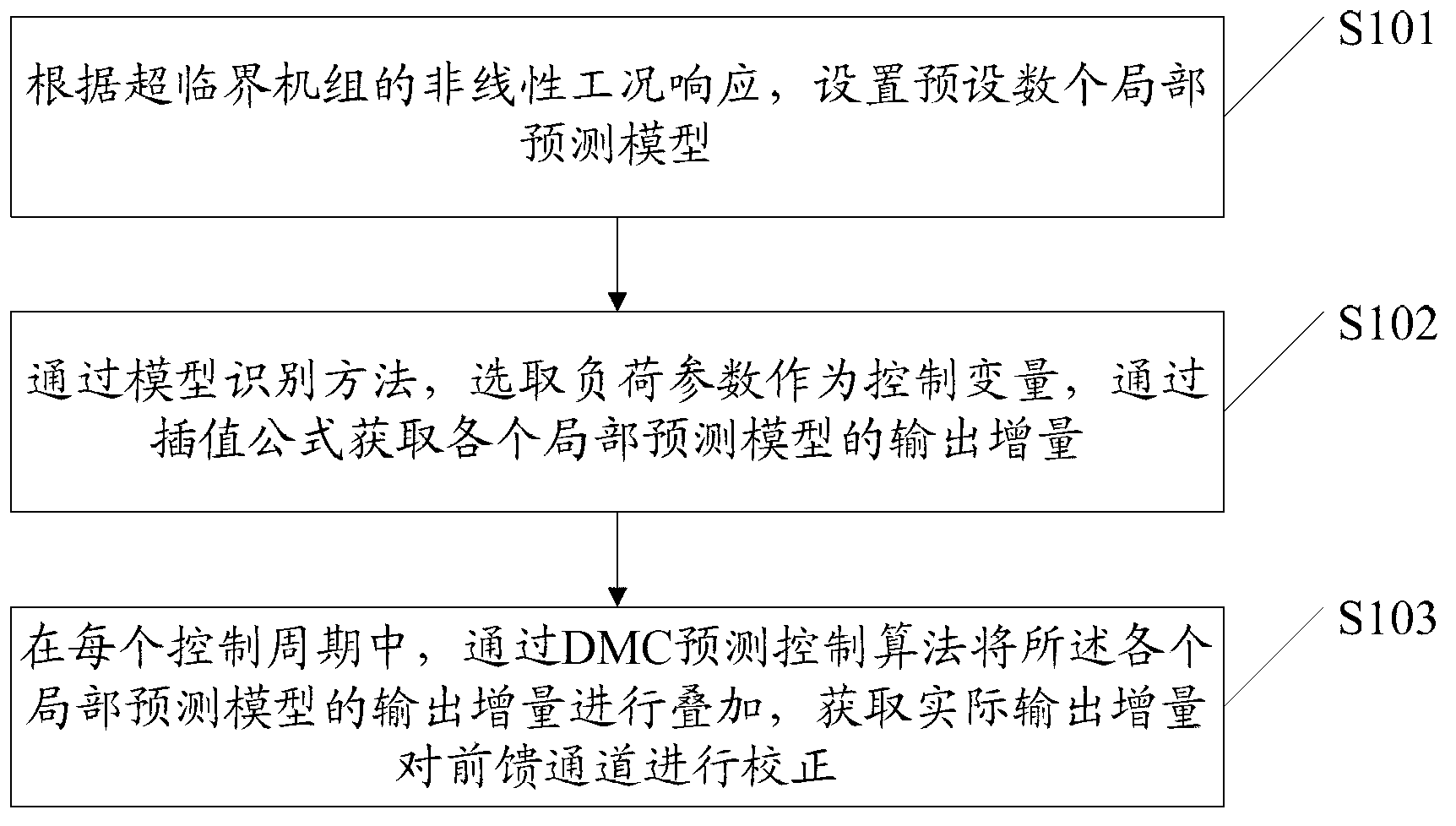 MMPC-based supercritical unit coordination and control method