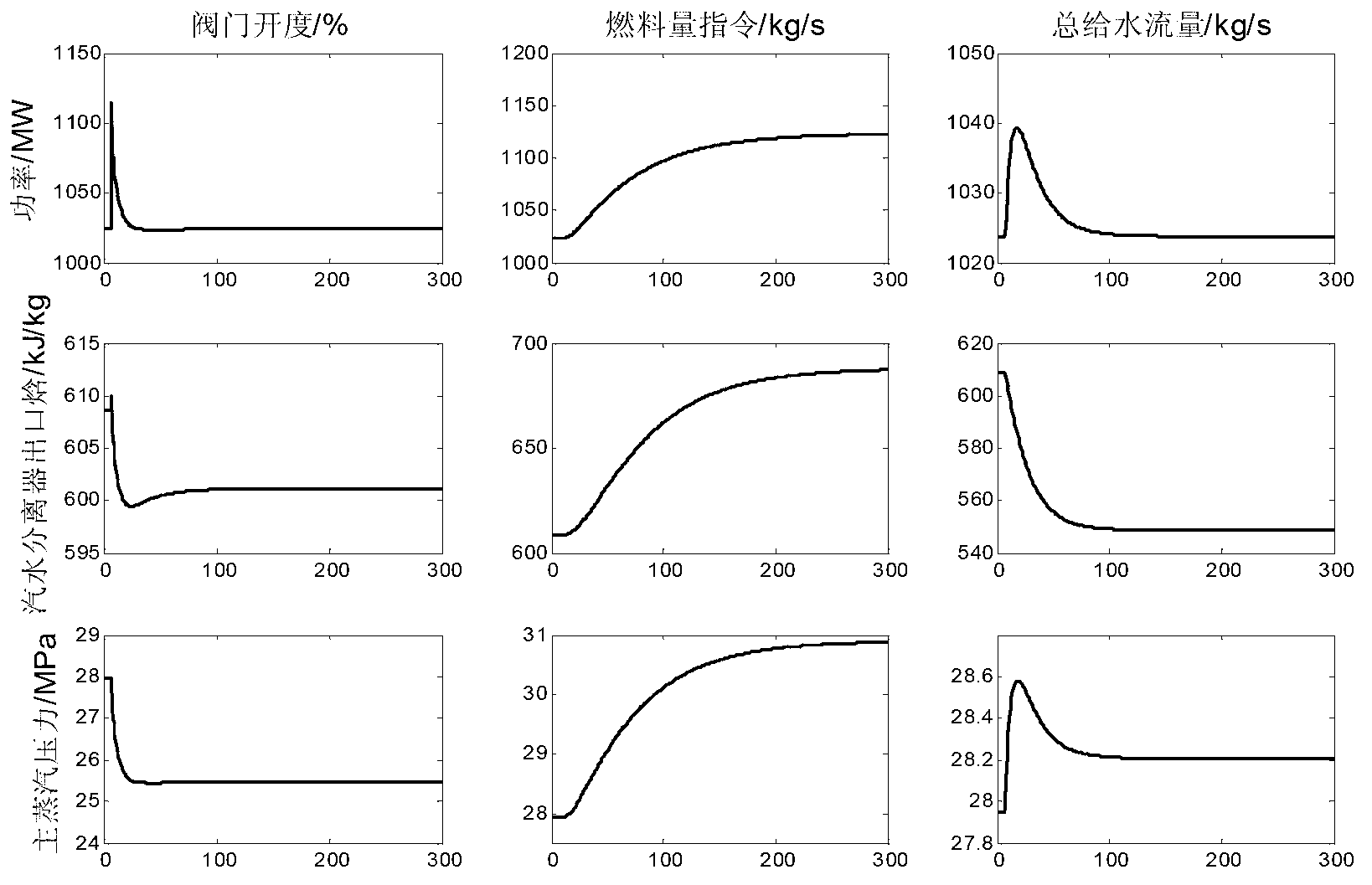 MMPC-based supercritical unit coordination and control method