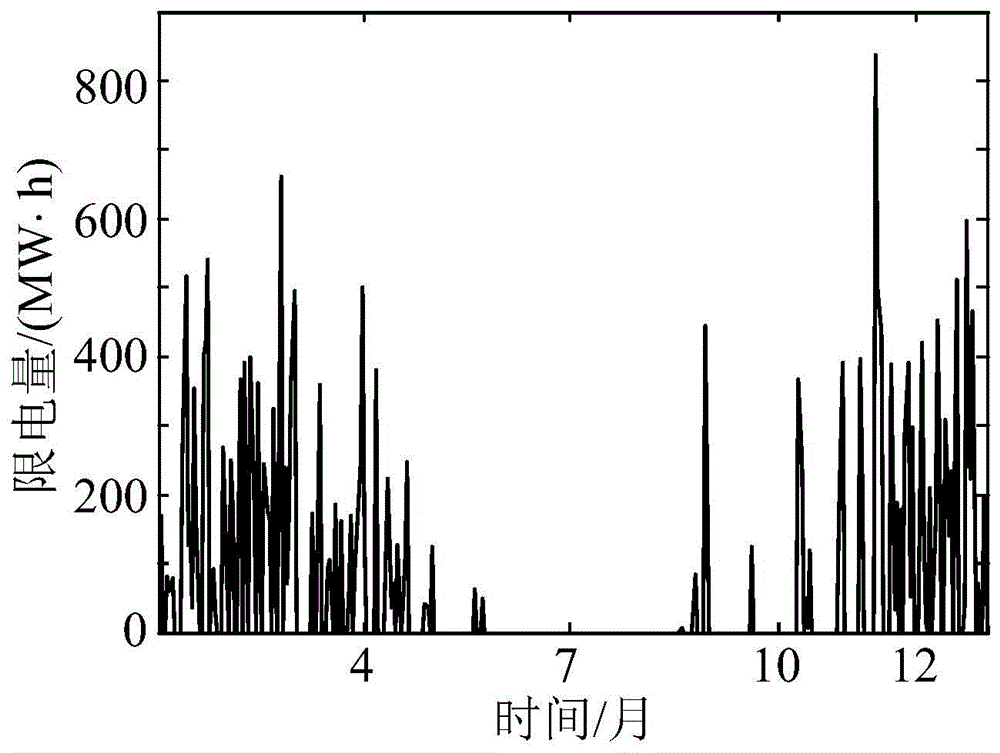 Capacity allocation method of energy storage system considering wind-limiting characteristics and economy