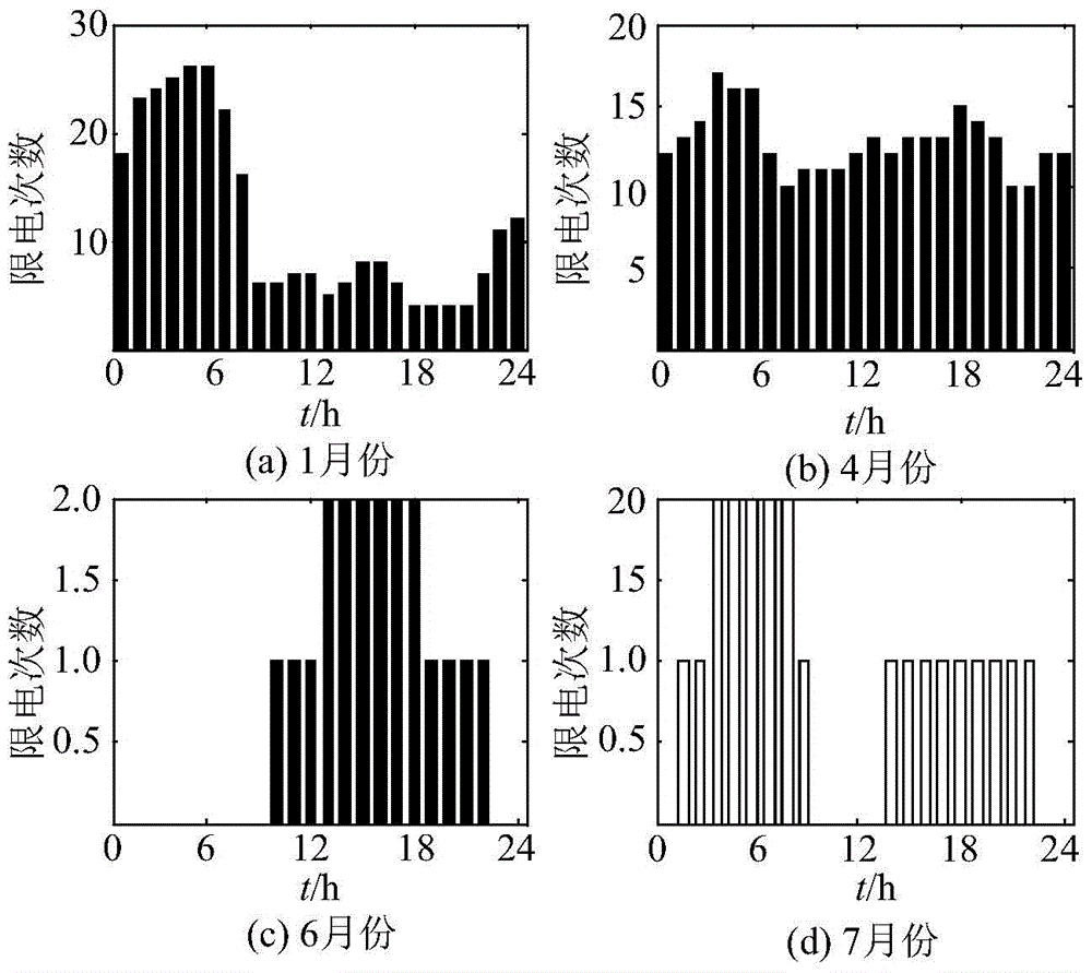 Capacity allocation method of energy storage system considering wind-limiting characteristics and economy