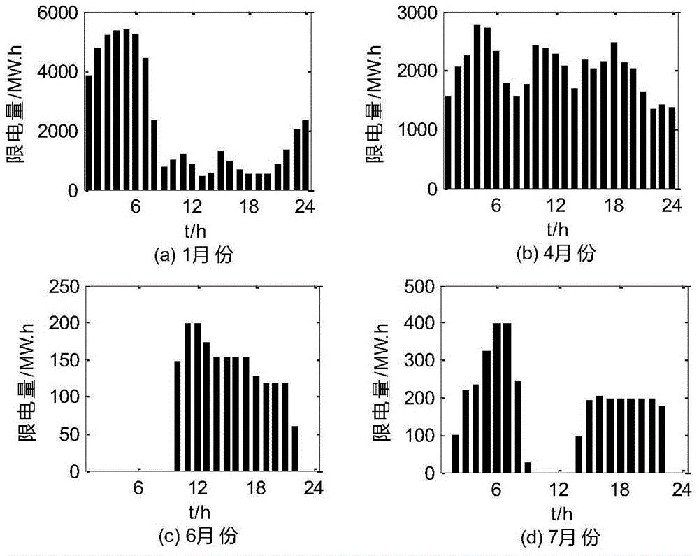 Capacity allocation method of energy storage system considering wind-limiting characteristics and economy