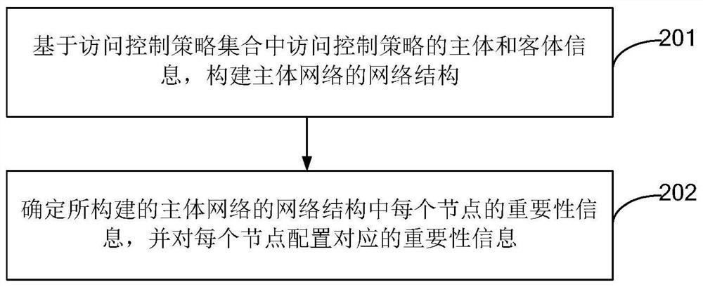 Strategy conflict processing method and device based on complex network