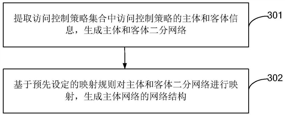 Strategy conflict processing method and device based on complex network