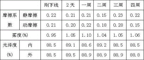 Aging-stable, high-gloss, low-haze and ultra-smooth BOPP film