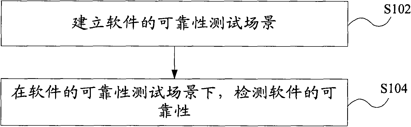 Method for testing software reliability