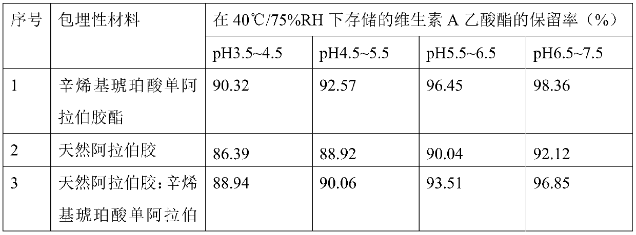 High-acid-resistance vitamin A product and preparation method thereof