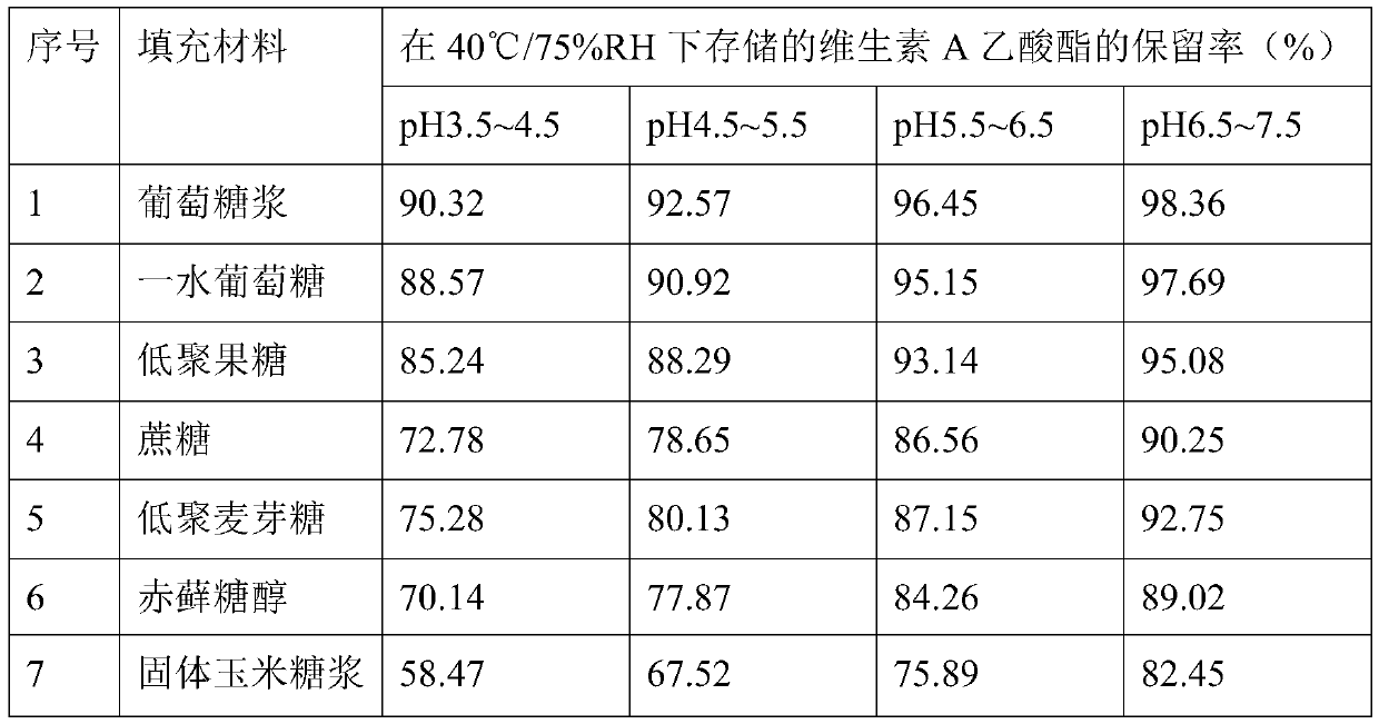 High-acid-resistance vitamin A product and preparation method thereof