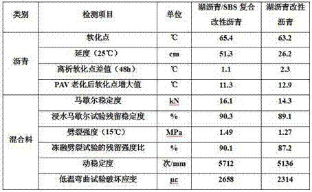 Lake asphalt/SBS compound modifier and preparation method and application thereof