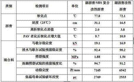 Lake asphalt/SBS compound modifier and preparation method and application thereof