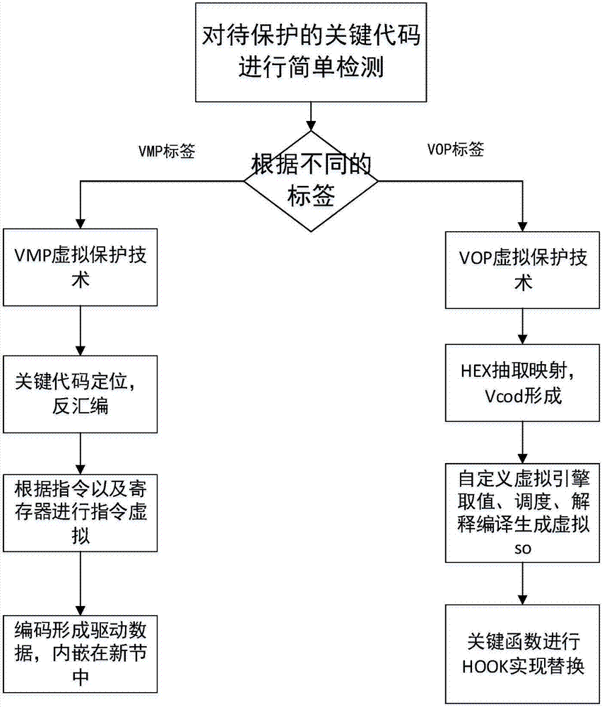 Android application program protection method based on dual ARM instruction virtualization