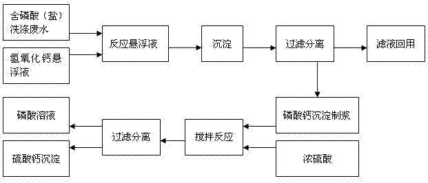 Phosphate radical ion recycling method for activated carbon washes with method of phosphoric acid