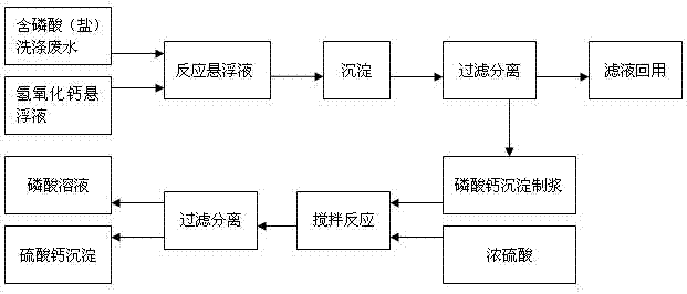 Phosphate radical ion recycling method for activated carbon washes with method of phosphoric acid