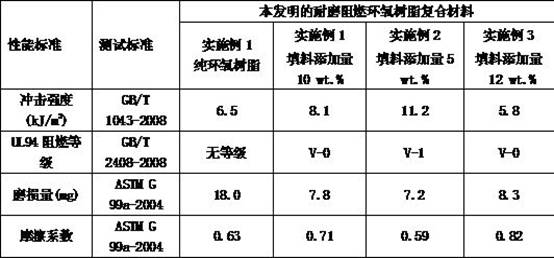 Epoxy resin-silicon carbide wear-resistant flame-retardant composite material and preparation method thereof