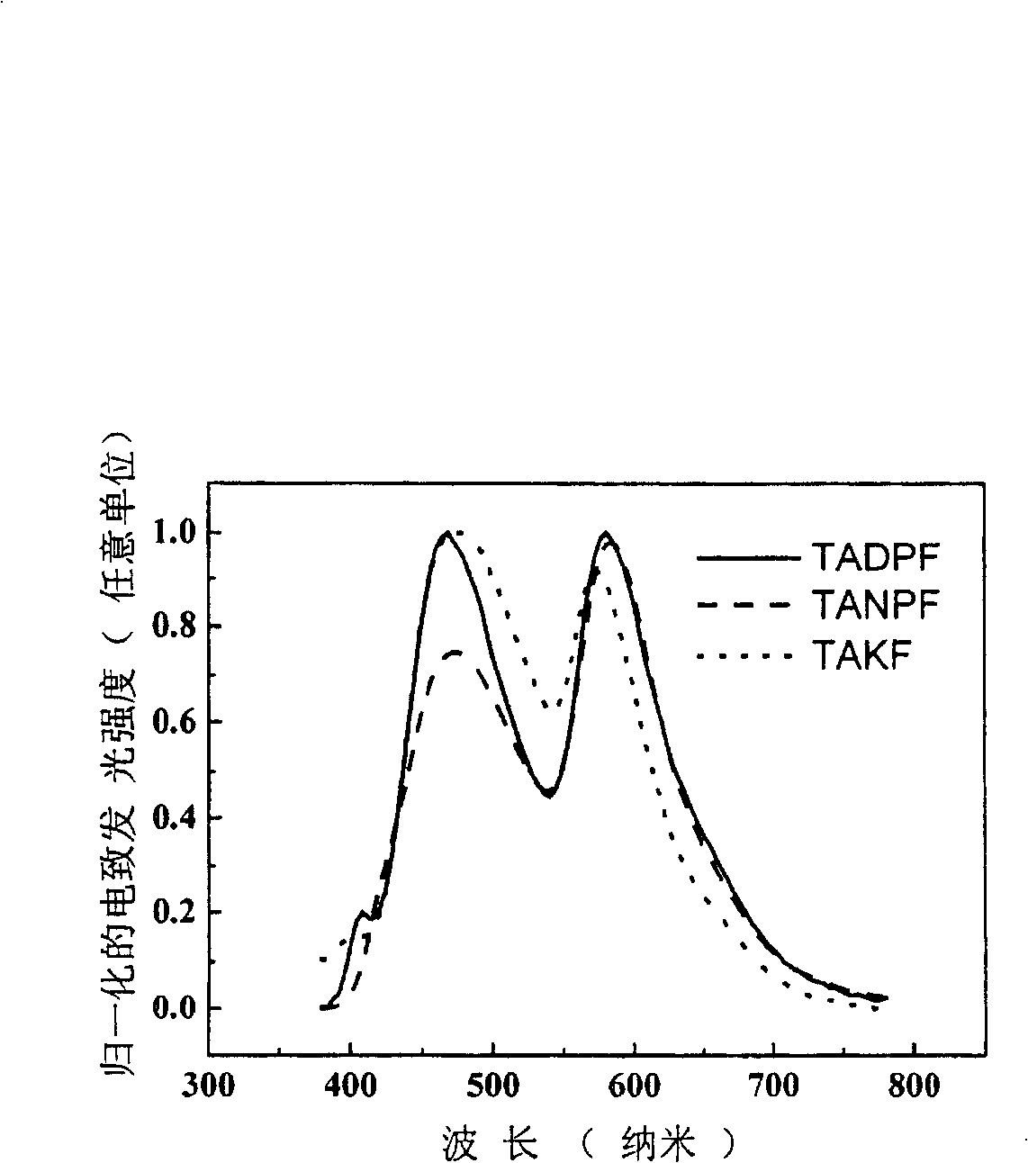 Method for making white-light organic light-emitting-diode