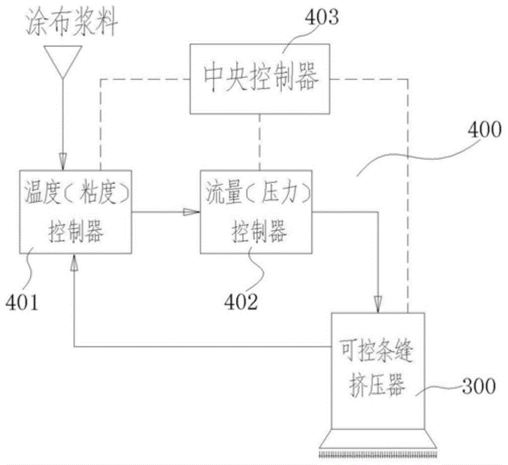 Flexible controllable coating system and coating method