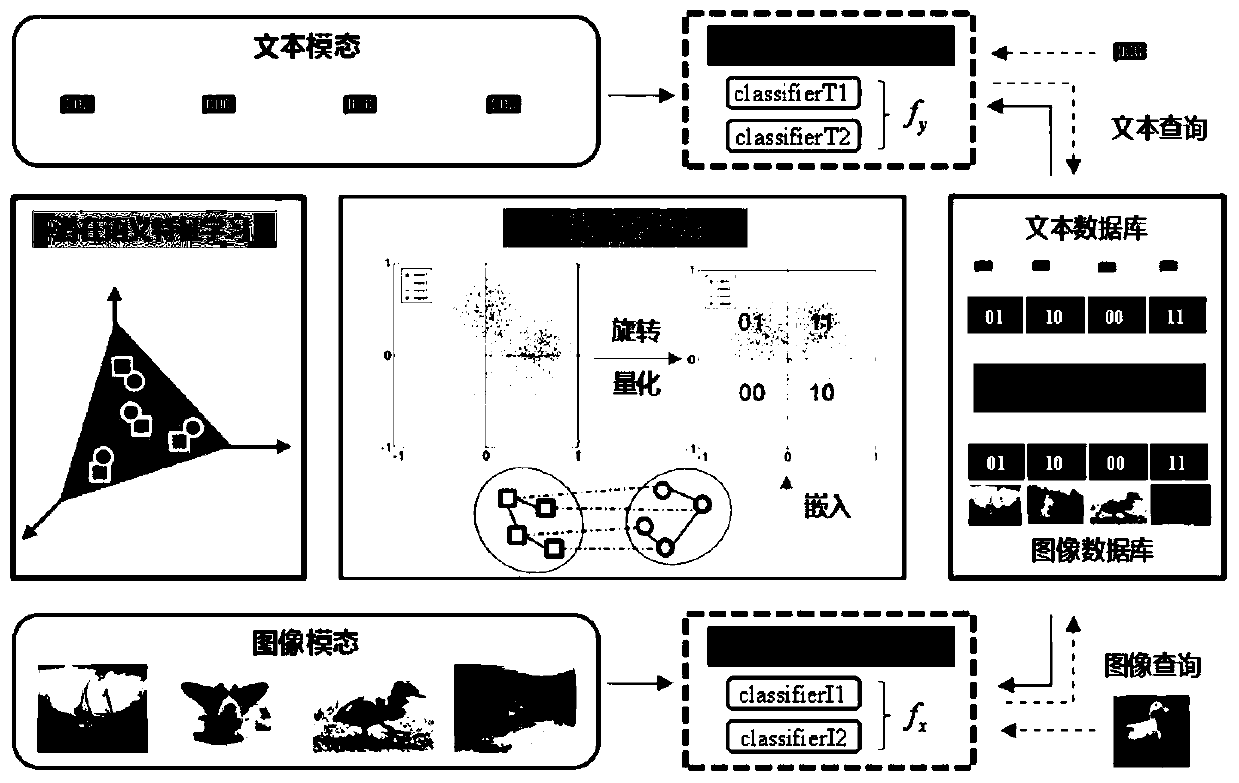 Cross-modal hash retrieval method based on self-learning