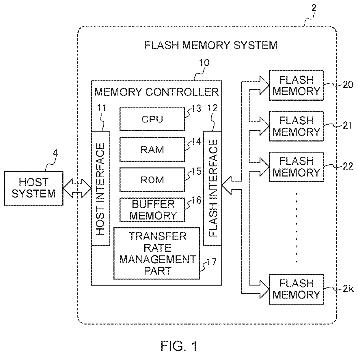 Memory controller and flash memory system having the same