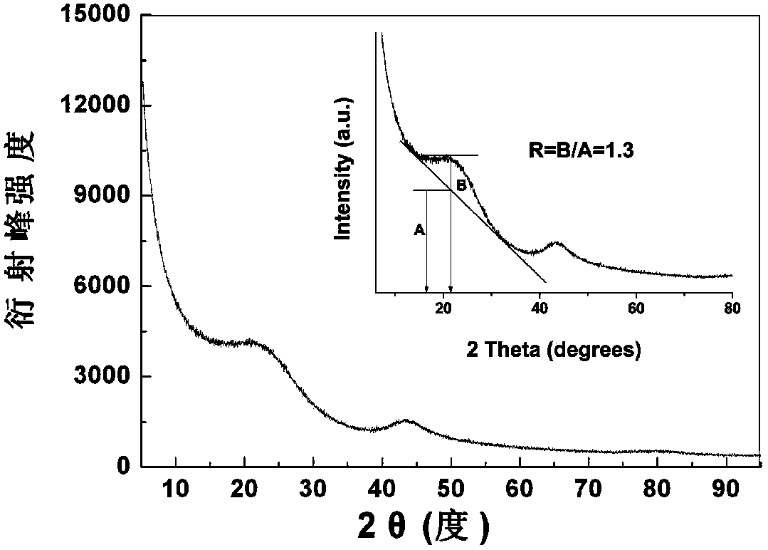 Preparation method of boron/nitrogen-doped microporous carbon material