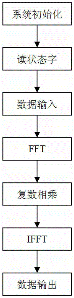 High-speed real-time pulse compression algorithm