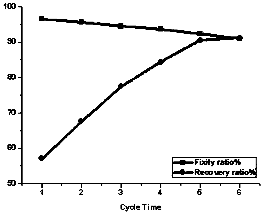 Method for preparation of high performance and multifunctional shape memory material