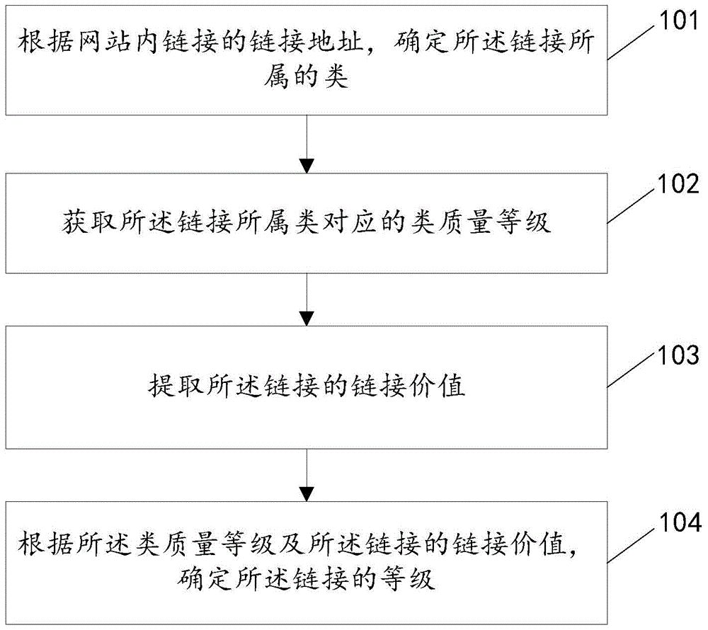 Method and device for determining link level in website