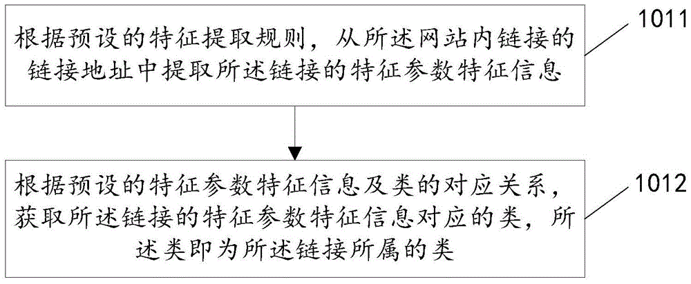 Method and device for determining link level in website