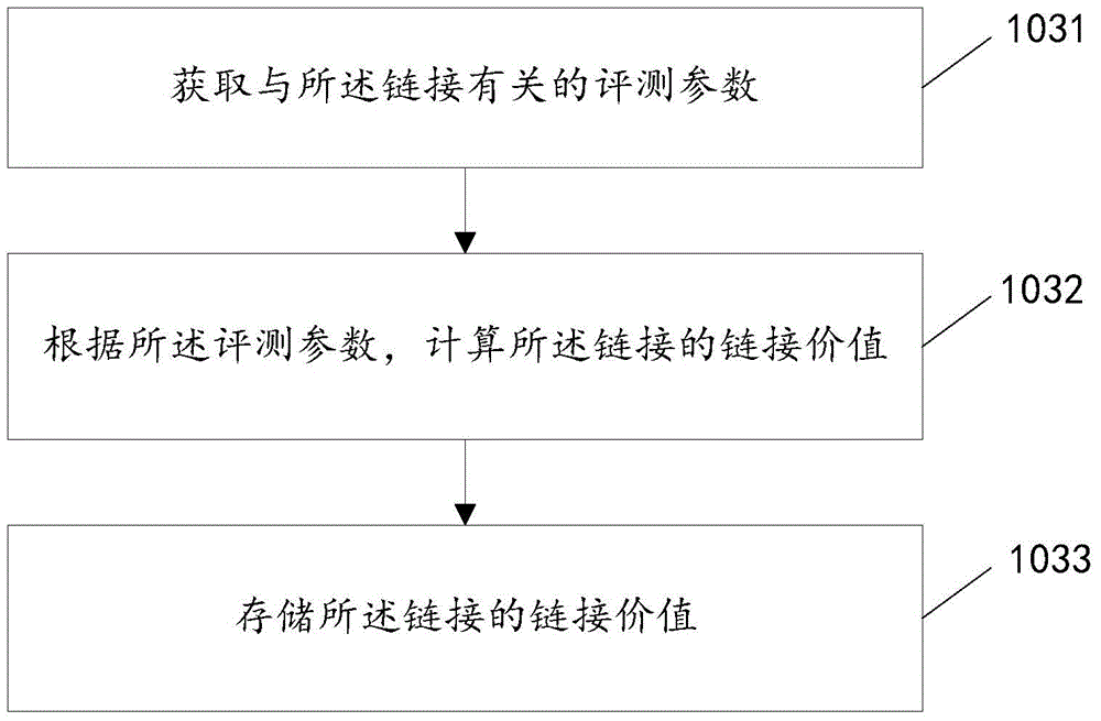 Method and device for determining link level in website