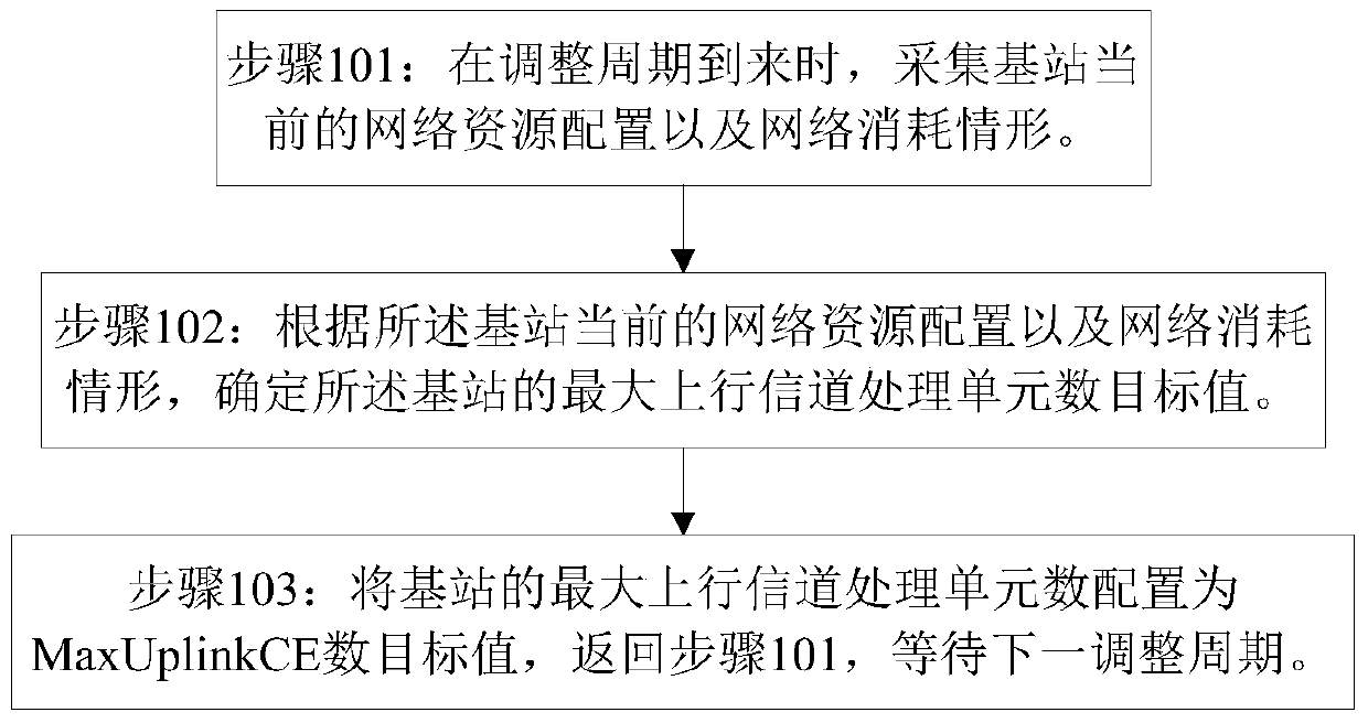 Network resource balancing method and server