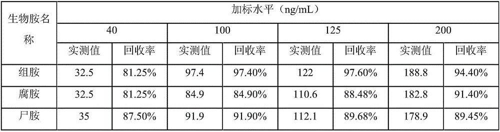 Method for utilizing ultra-effective bonded phase chromatography to serially connect QDa while quickly detecting seven biogenic amines in white spirit