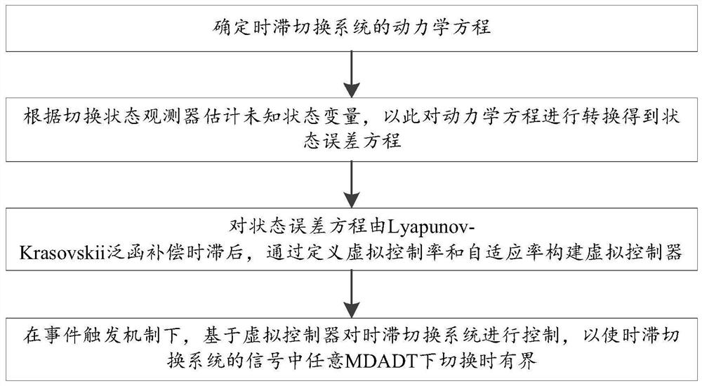 Self-adaptive event triggering output feedback control method and system of time-delay switching system