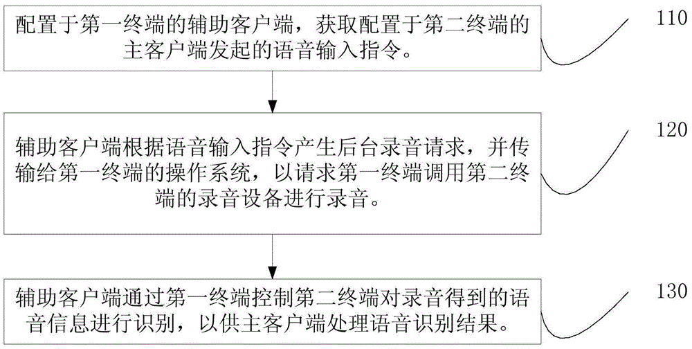 Speech recognition achieving method and system for third-party applications