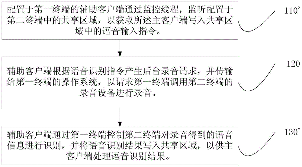 Speech recognition achieving method and system for third-party applications