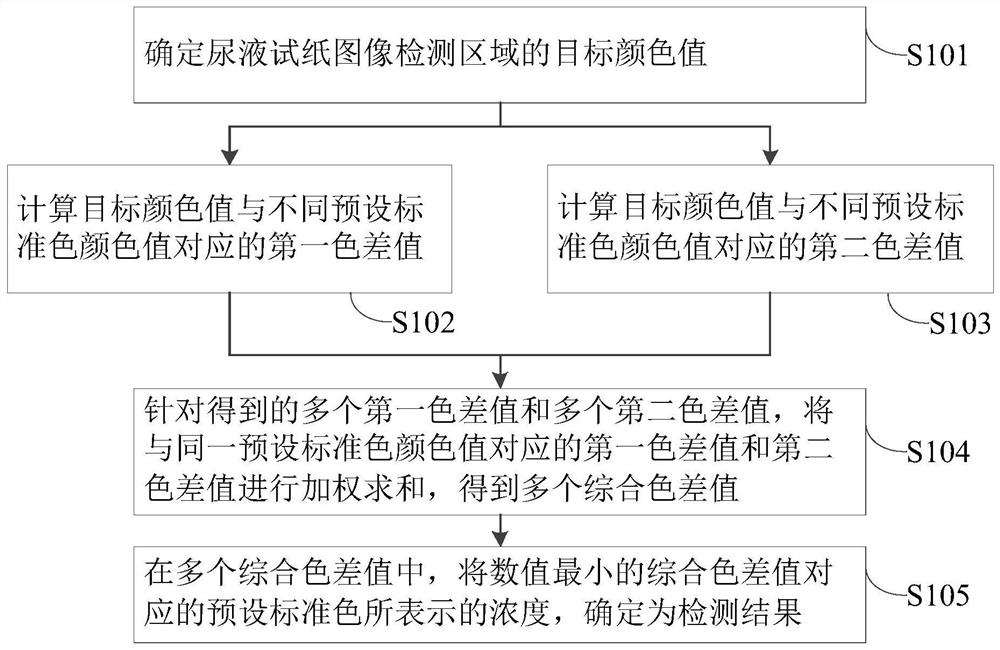 Method and device for determining test results of urine test paper