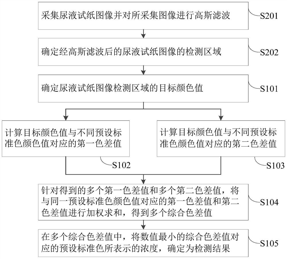 Method and device for determining test results of urine test paper