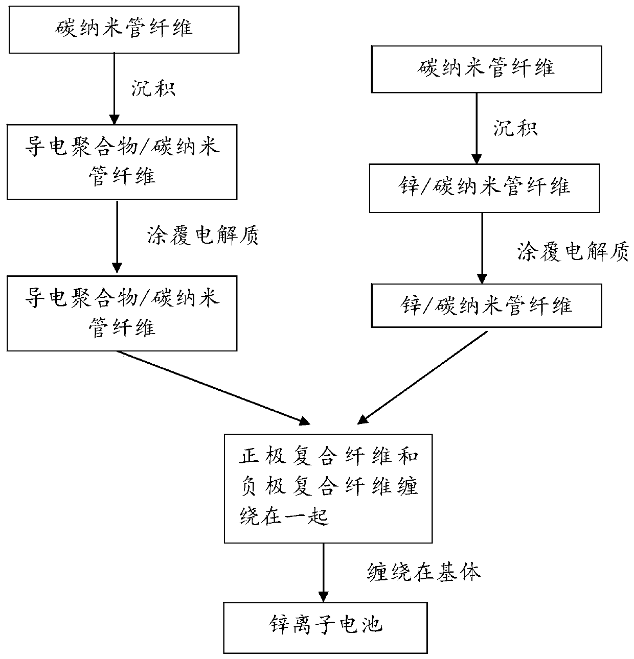 Metal ion battery and preparation method thereof